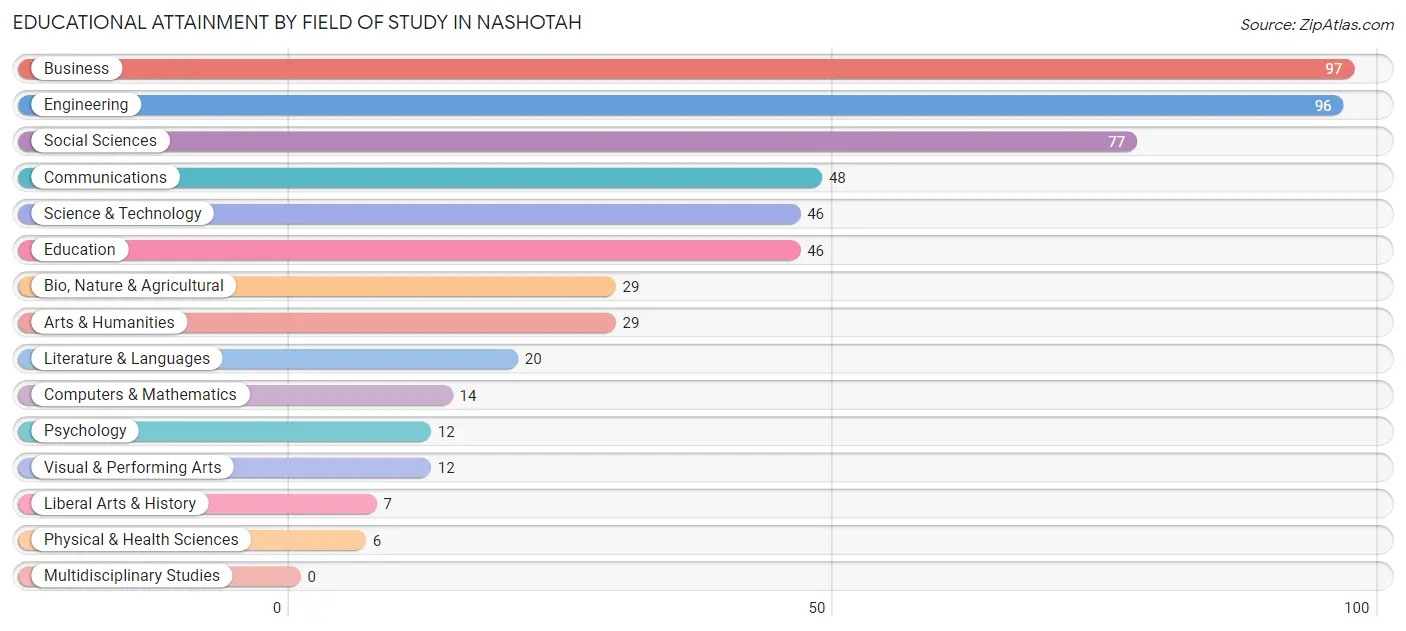Educational Attainment by Field of Study in Nashotah