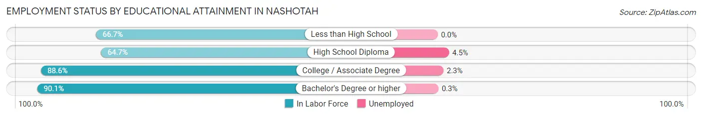 Employment Status by Educational Attainment in Nashotah