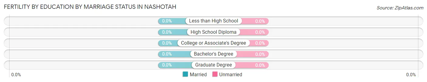 Female Fertility by Education by Marriage Status in Nashotah