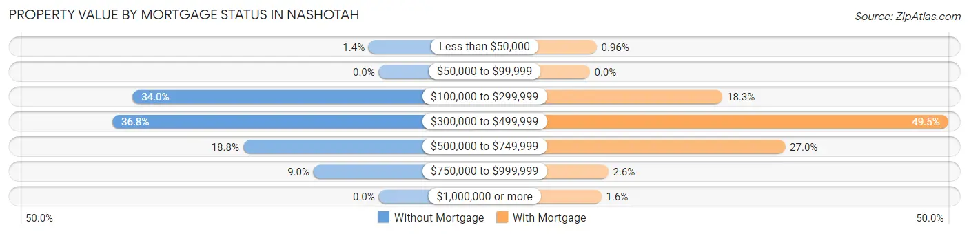 Property Value by Mortgage Status in Nashotah
