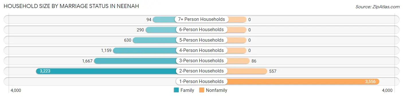 Household Size by Marriage Status in Neenah