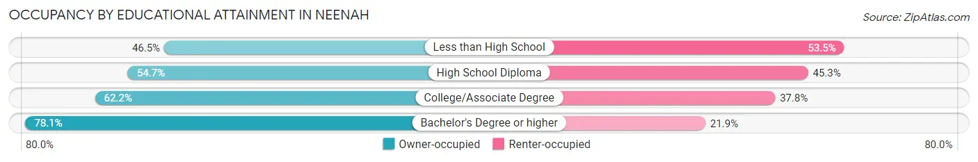 Occupancy by Educational Attainment in Neenah