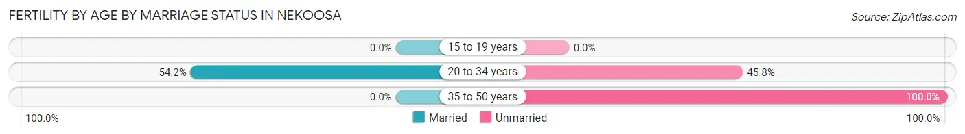 Female Fertility by Age by Marriage Status in Nekoosa