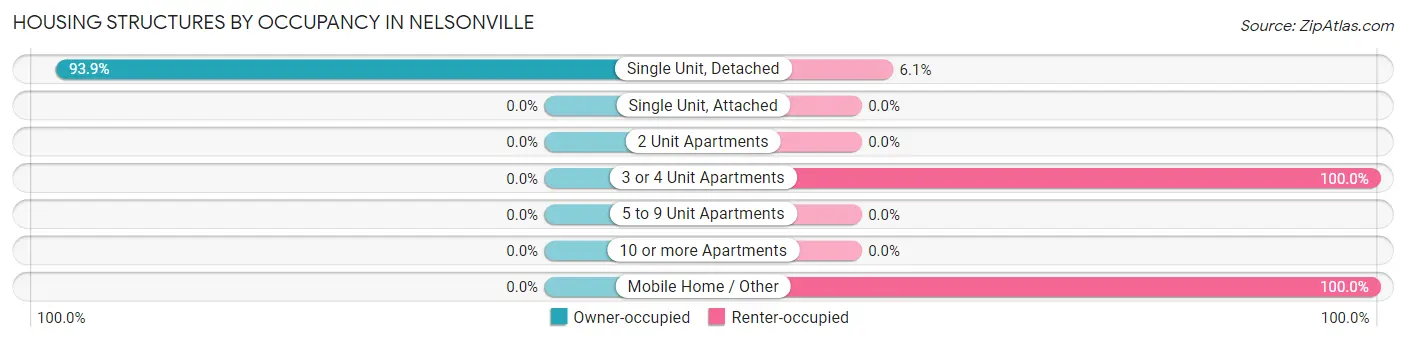 Housing Structures by Occupancy in Nelsonville