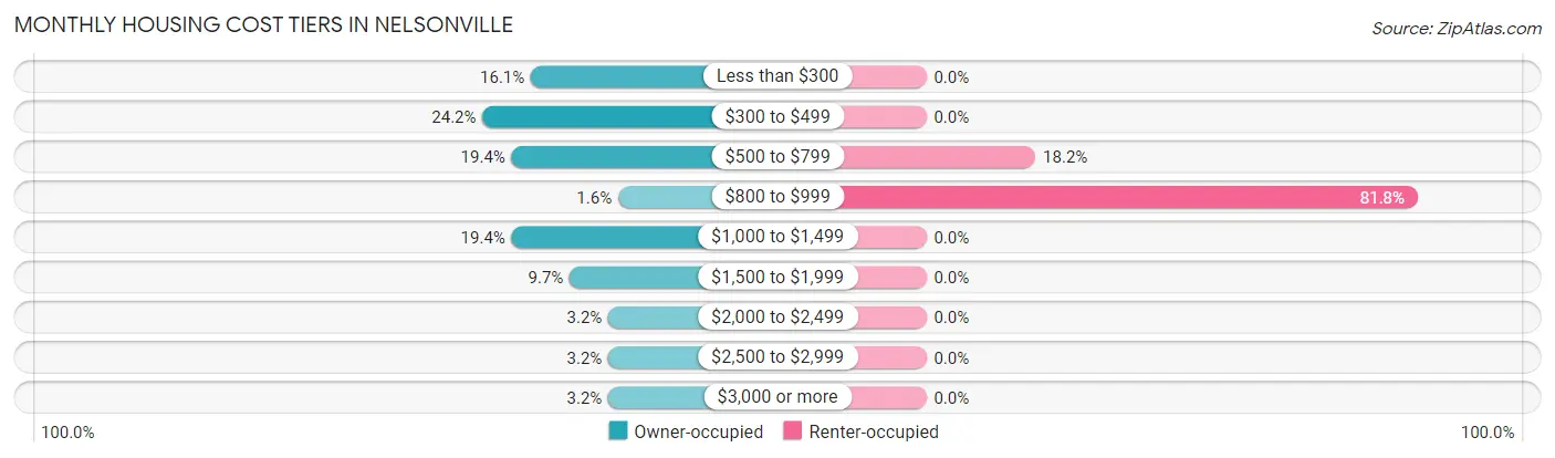 Monthly Housing Cost Tiers in Nelsonville