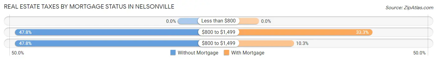 Real Estate Taxes by Mortgage Status in Nelsonville