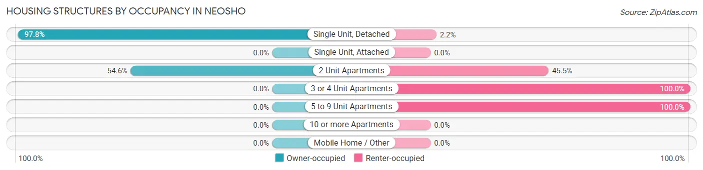 Housing Structures by Occupancy in Neosho