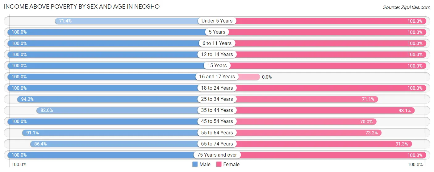 Income Above Poverty by Sex and Age in Neosho