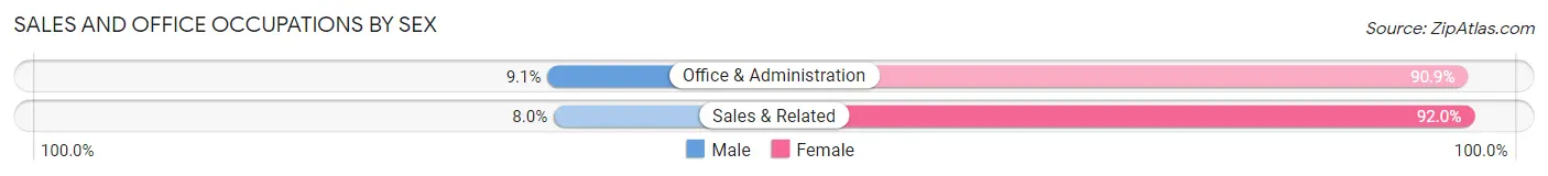 Sales and Office Occupations by Sex in Neosho