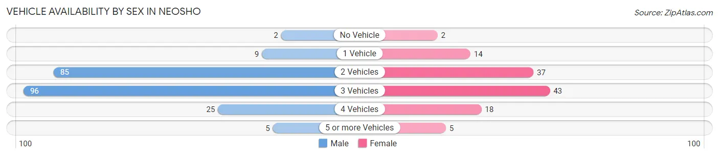 Vehicle Availability by Sex in Neosho