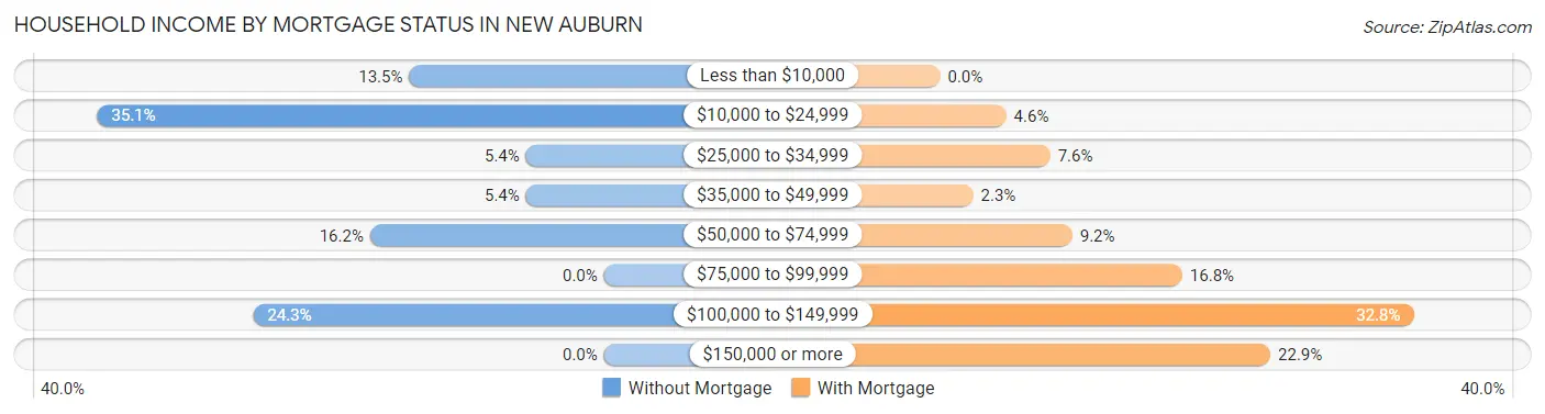 Household Income by Mortgage Status in New Auburn