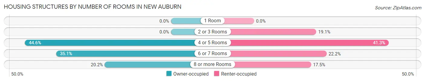 Housing Structures by Number of Rooms in New Auburn