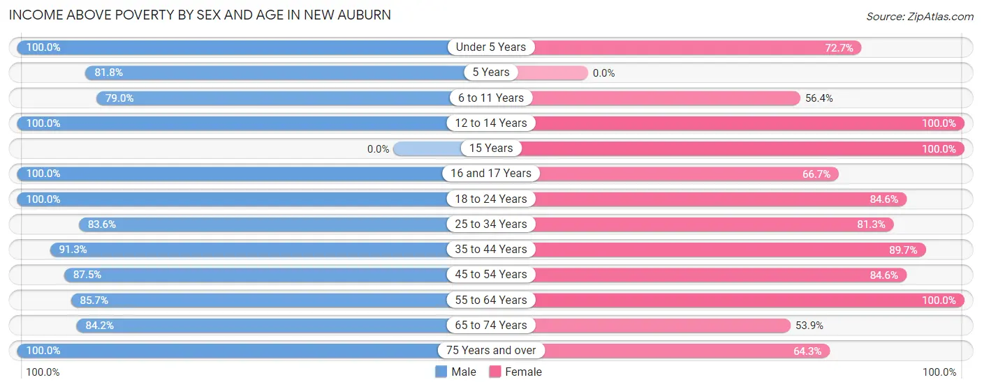 Income Above Poverty by Sex and Age in New Auburn
