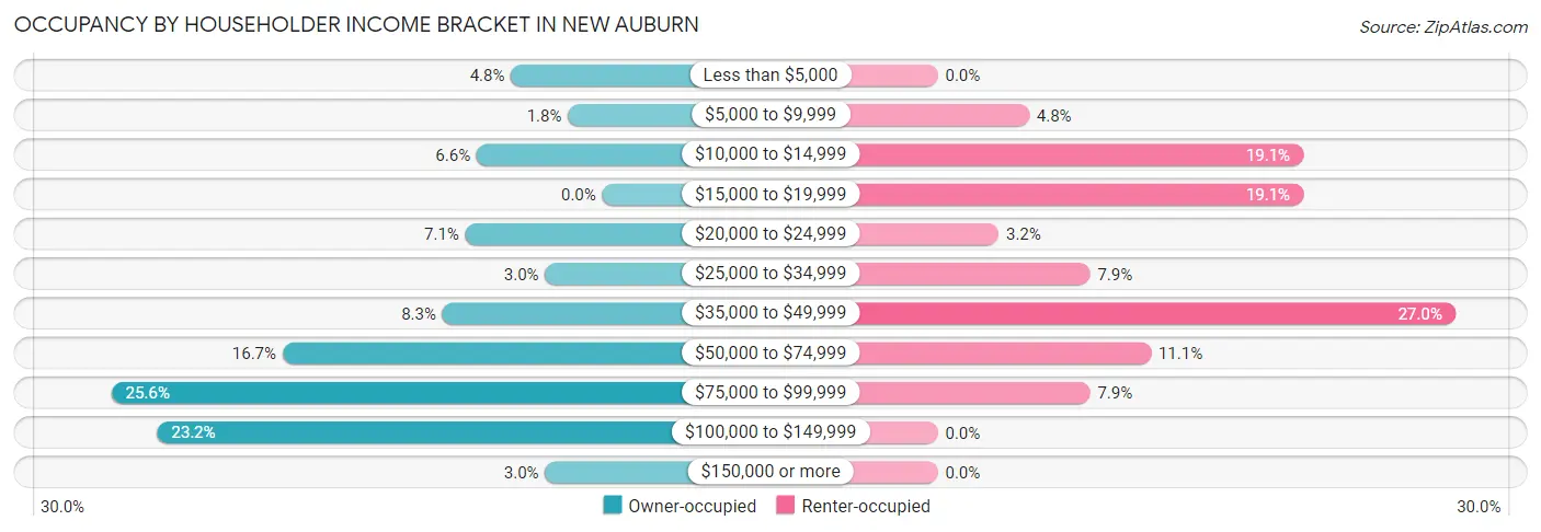 Occupancy by Householder Income Bracket in New Auburn