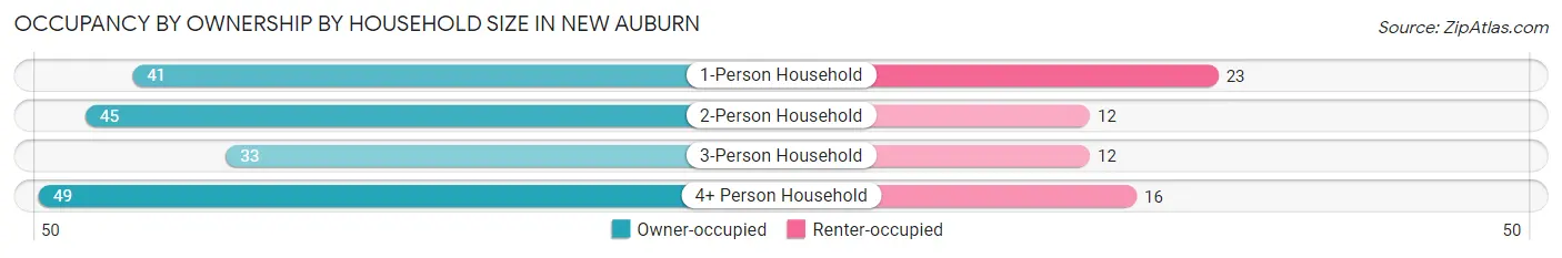 Occupancy by Ownership by Household Size in New Auburn
