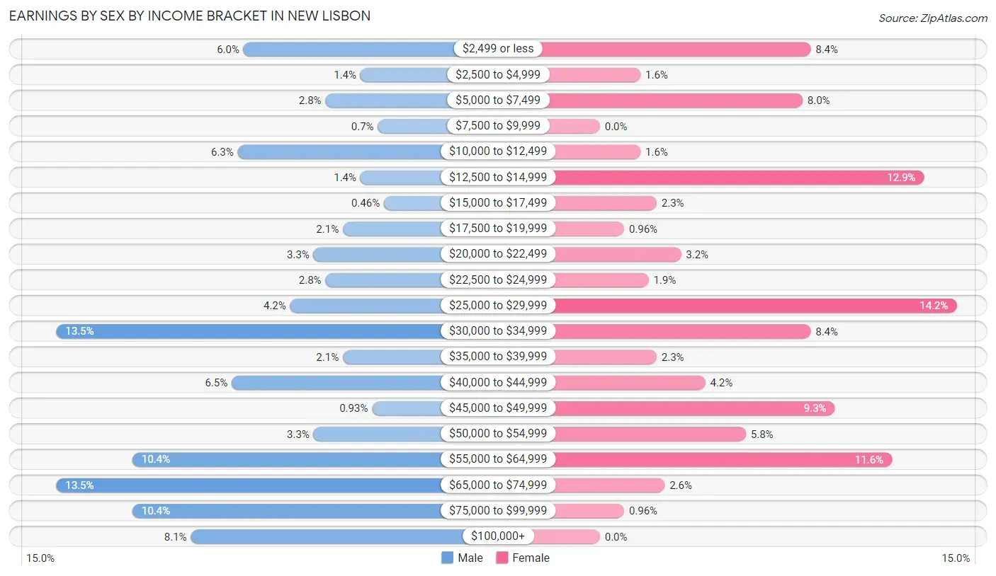 Earnings by Sex by Income Bracket in New Lisbon