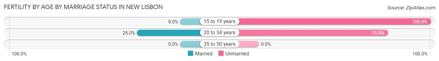 Female Fertility by Age by Marriage Status in New Lisbon
