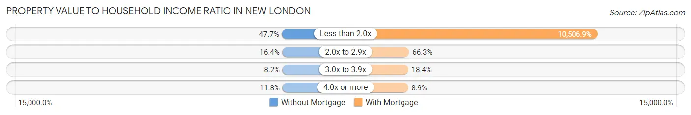 Property Value to Household Income Ratio in New London