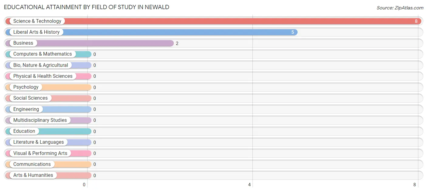 Educational Attainment by Field of Study in Newald