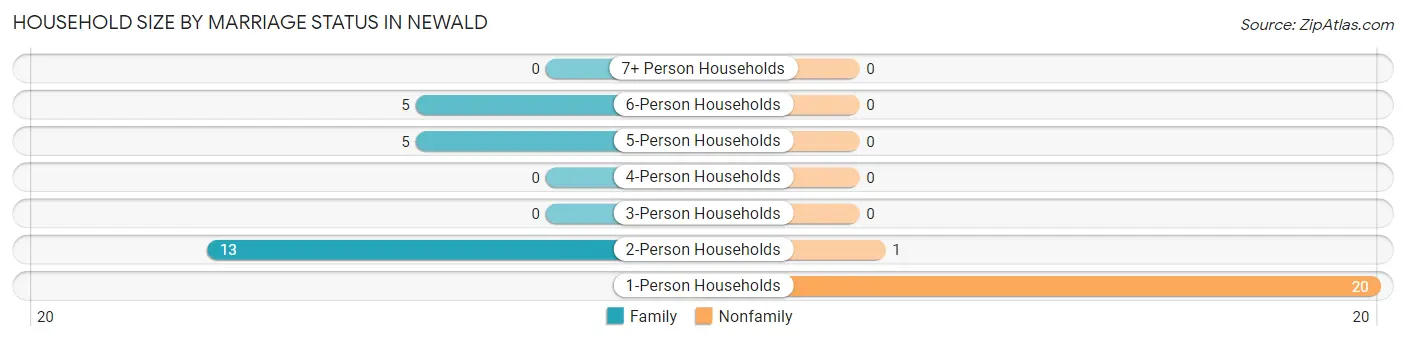 Household Size by Marriage Status in Newald