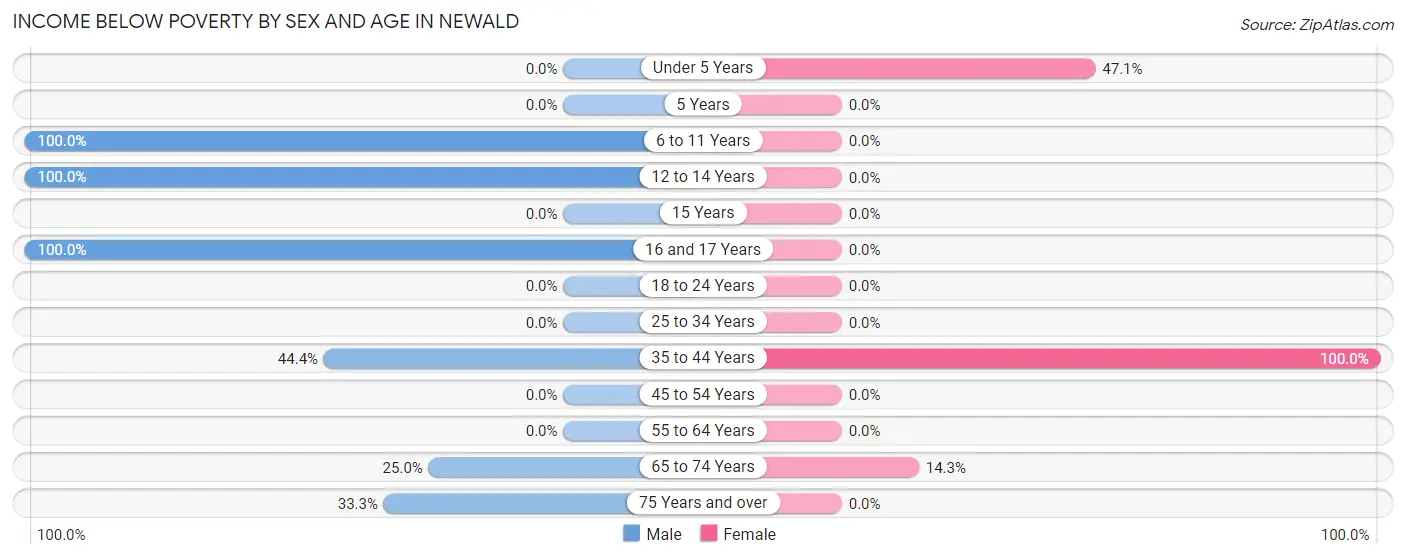 Income Below Poverty by Sex and Age in Newald
