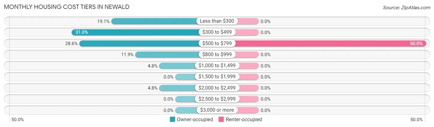 Monthly Housing Cost Tiers in Newald