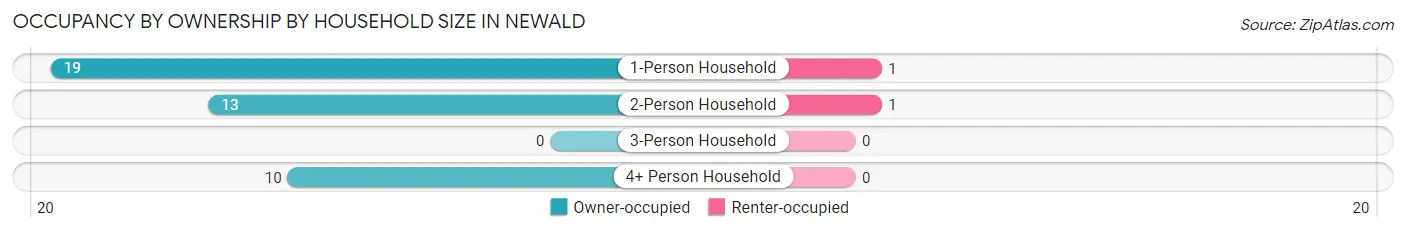 Occupancy by Ownership by Household Size in Newald