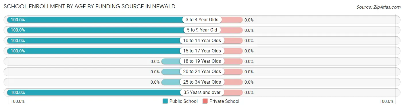 School Enrollment by Age by Funding Source in Newald
