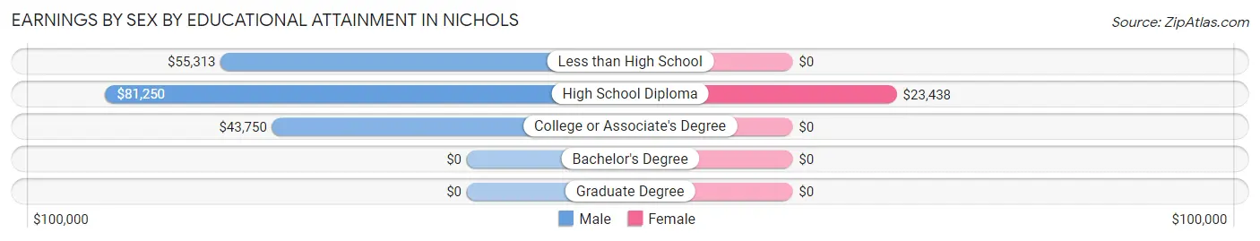 Earnings by Sex by Educational Attainment in Nichols