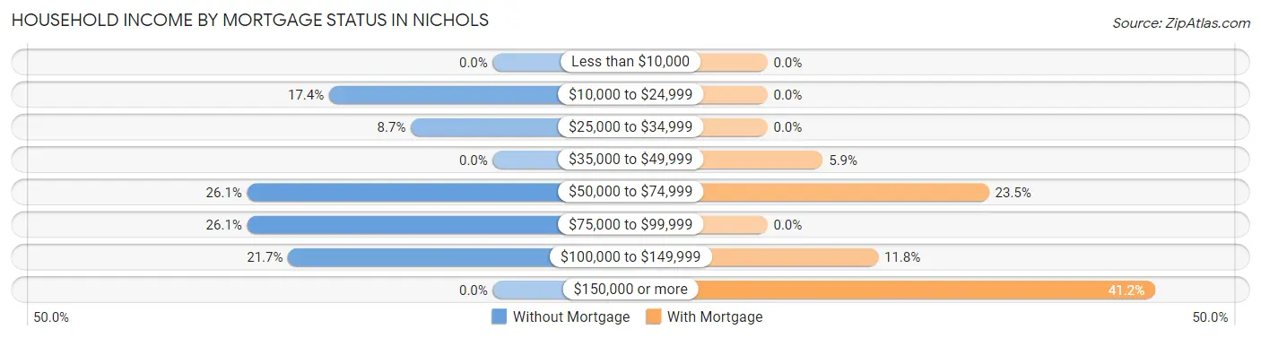 Household Income by Mortgage Status in Nichols