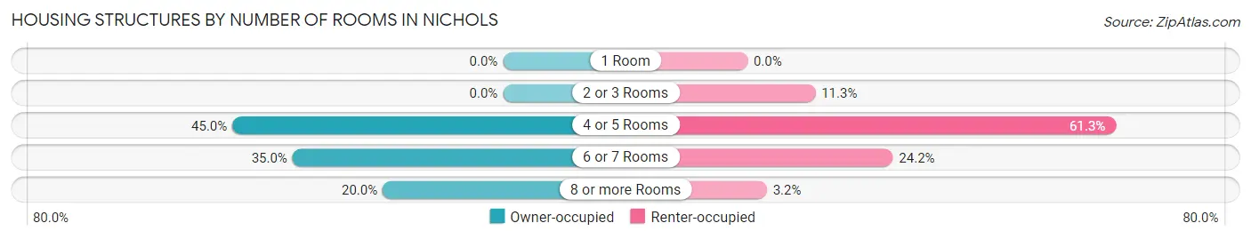 Housing Structures by Number of Rooms in Nichols