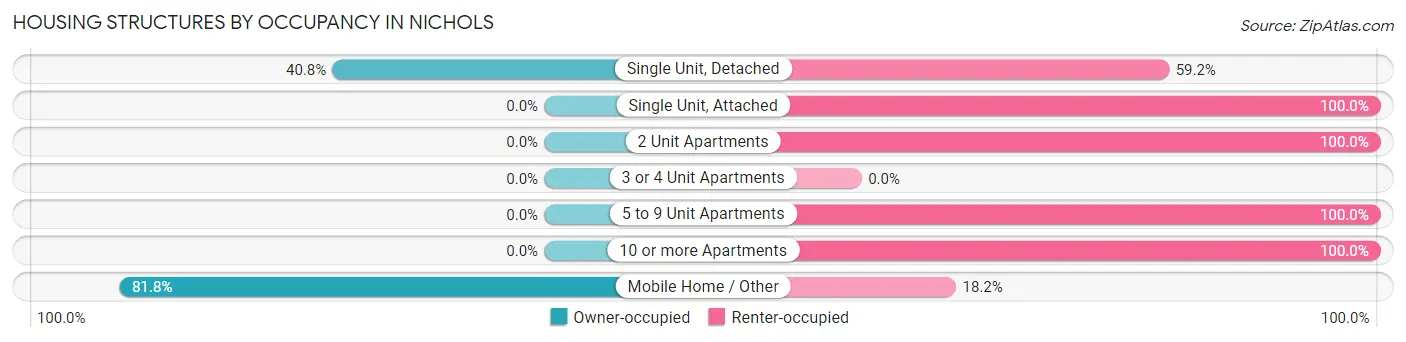 Housing Structures by Occupancy in Nichols
