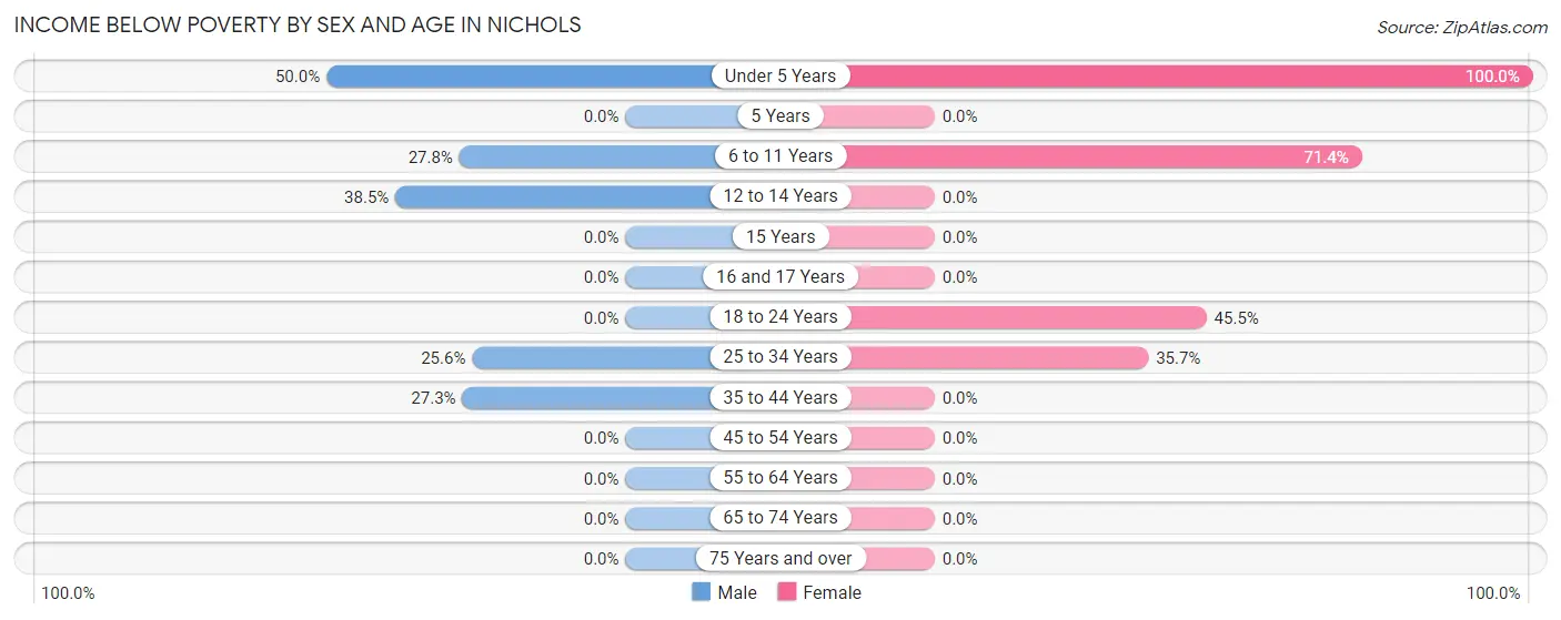 Income Below Poverty by Sex and Age in Nichols