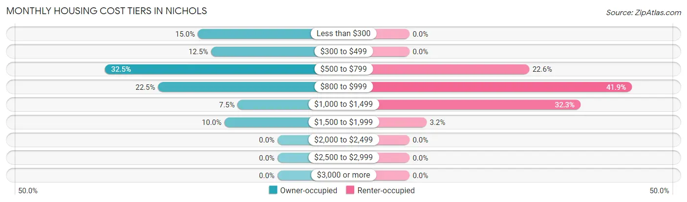 Monthly Housing Cost Tiers in Nichols