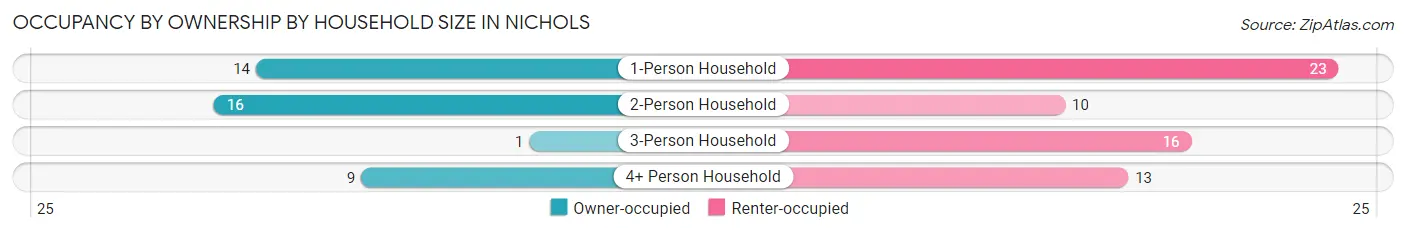 Occupancy by Ownership by Household Size in Nichols