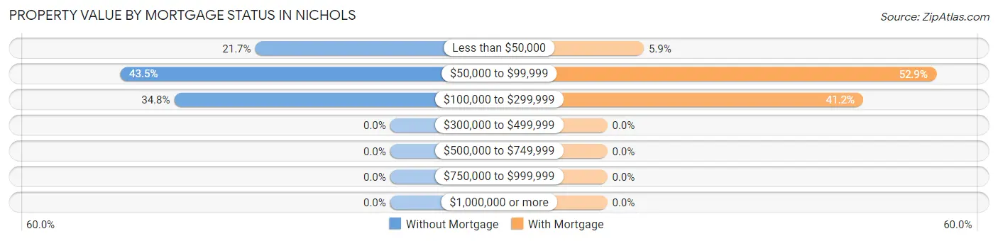 Property Value by Mortgage Status in Nichols