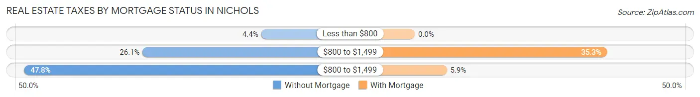 Real Estate Taxes by Mortgage Status in Nichols