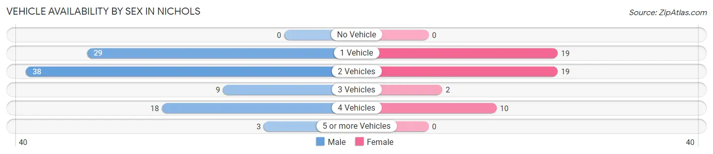Vehicle Availability by Sex in Nichols