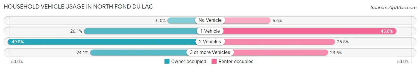 Household Vehicle Usage in North Fond du Lac