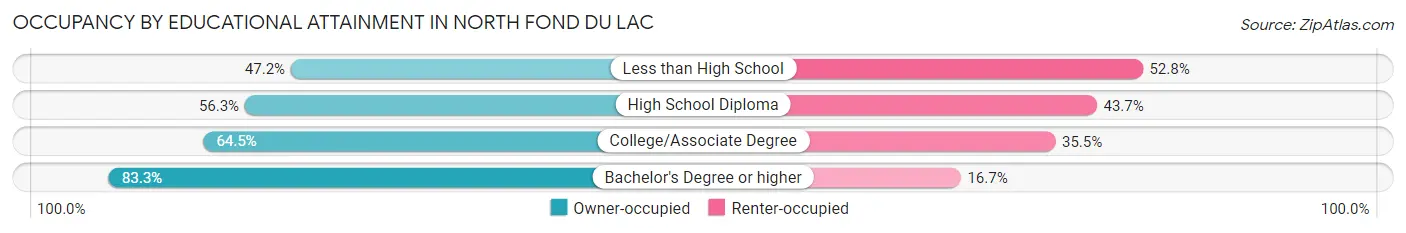 Occupancy by Educational Attainment in North Fond du Lac