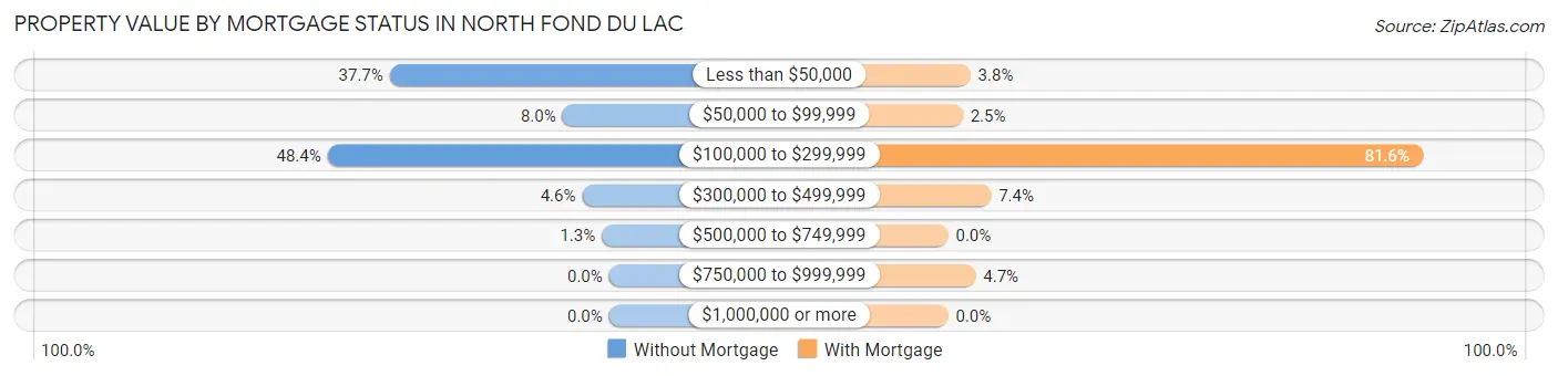 Property Value by Mortgage Status in North Fond du Lac