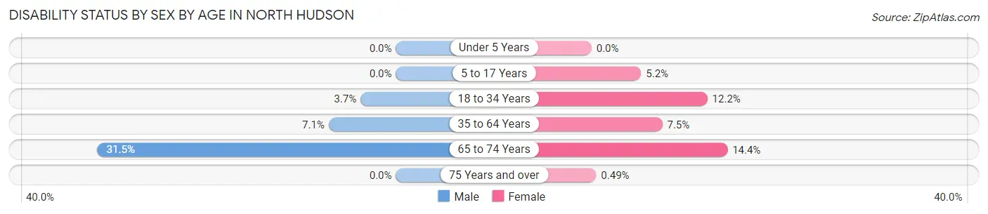 Disability Status by Sex by Age in North Hudson
