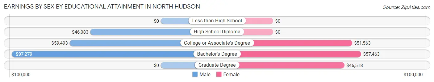 Earnings by Sex by Educational Attainment in North Hudson