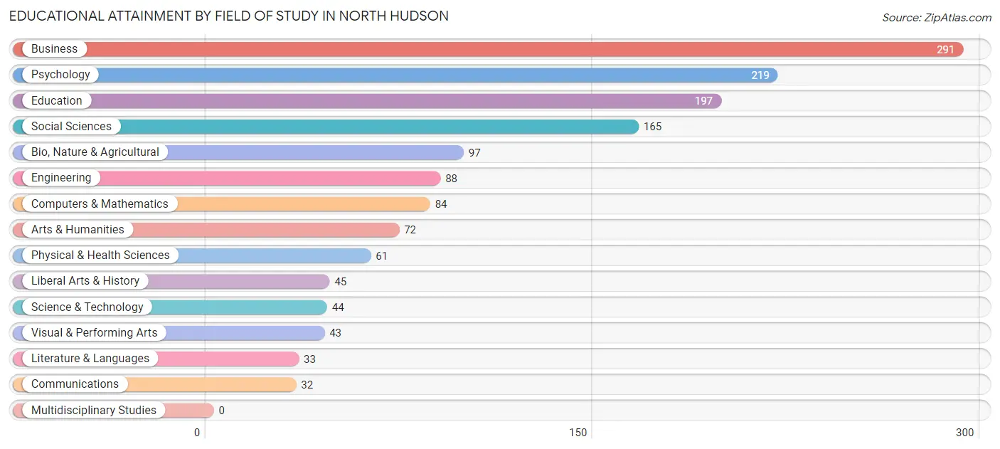 Educational Attainment by Field of Study in North Hudson