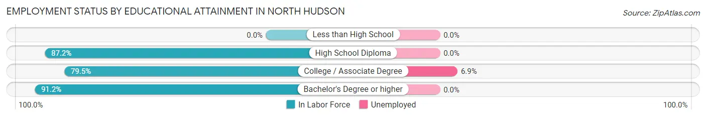 Employment Status by Educational Attainment in North Hudson