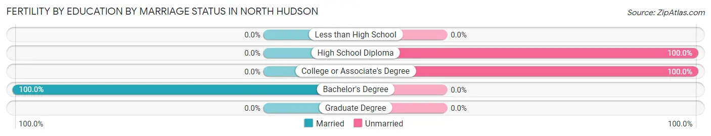 Female Fertility by Education by Marriage Status in North Hudson