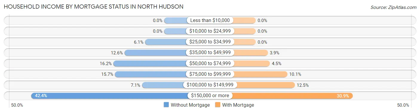 Household Income by Mortgage Status in North Hudson