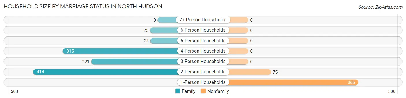 Household Size by Marriage Status in North Hudson