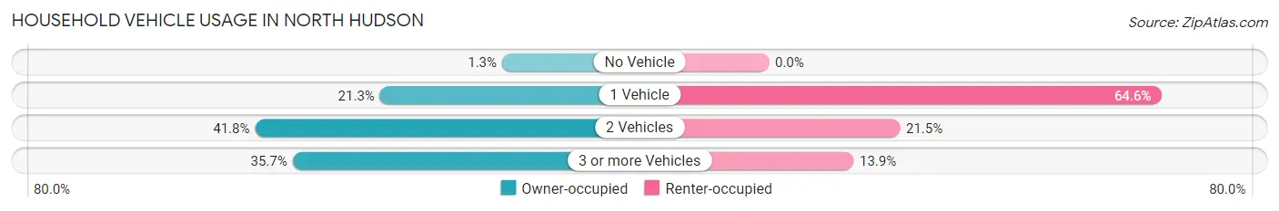 Household Vehicle Usage in North Hudson