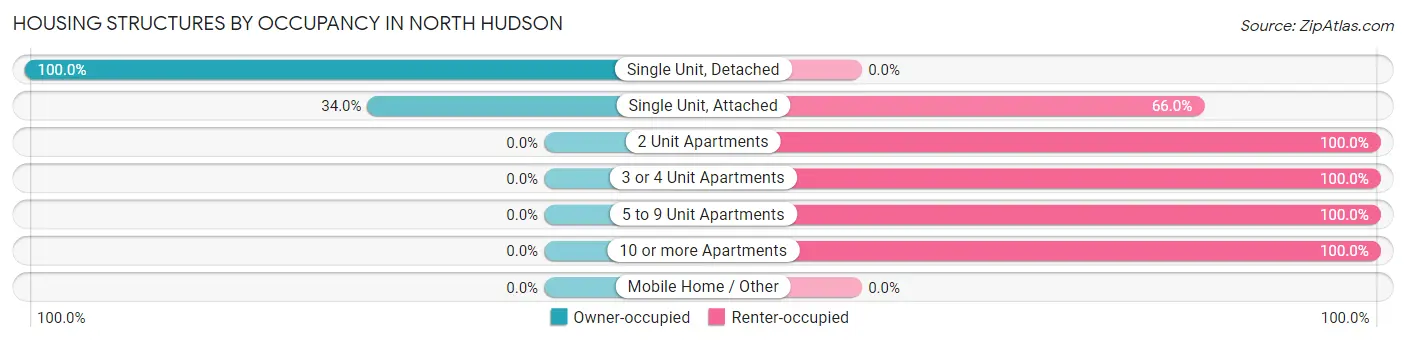 Housing Structures by Occupancy in North Hudson